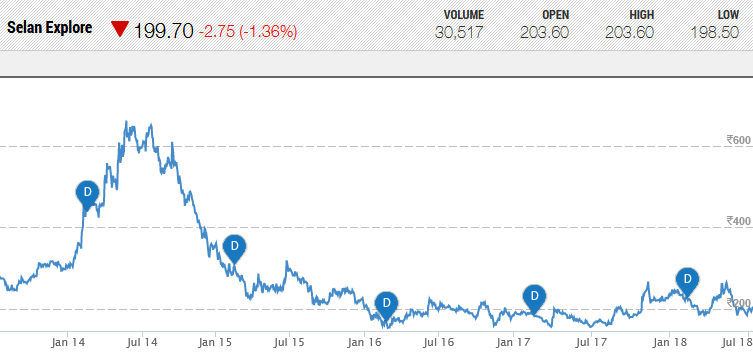 Dolly Khanna Selan Exploration