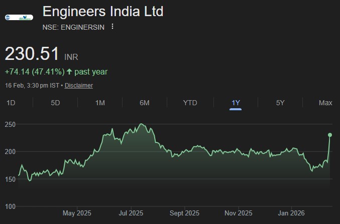 Engineers India share price target