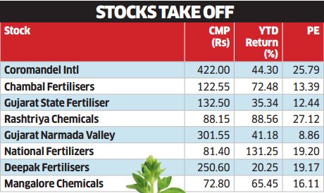 Fertilizer stocks