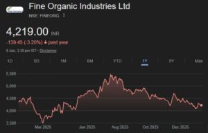 Fine Organic Industries share price target