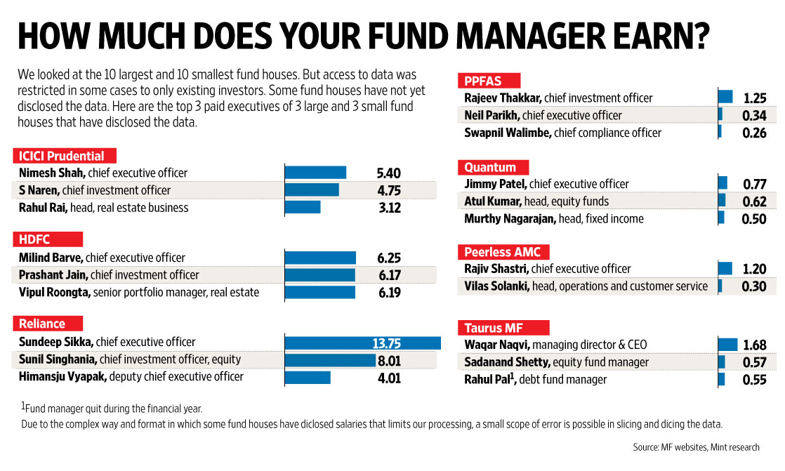 hedge fund manager salary