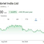 Gabriel India Ltd share price target