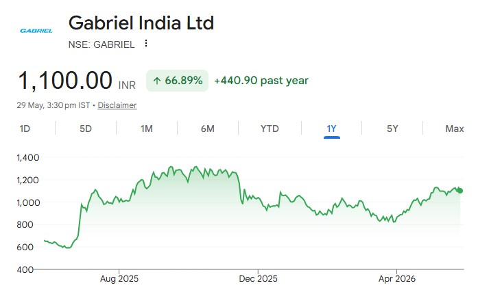 Gabriel India Ltd share price target
