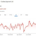 Godrej Agrovet share price target
