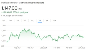 Gulf Oil Lubricants share price target