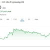 H.G. Infra share price target