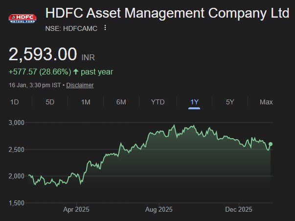 HDFC AMC share price target