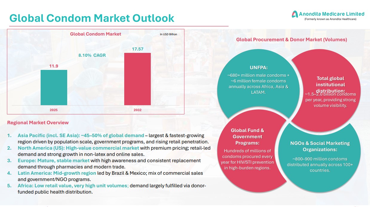 Anondita Medicare: Emerging SME Play in India’s Growing Sexual Wellness Market