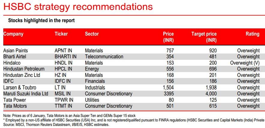 Top 10 Stocks To Buy Now By Hsbc 3468