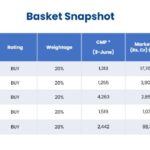 High Conviction Basket of 5 Large Cap stocks
