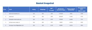 High Conviction Basket of 5 Large Cap stocks