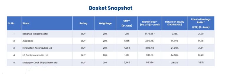 High Conviction Basket of 5 Large Cap stocks