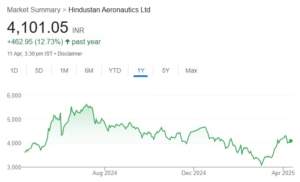 Hindustan Aeronautics share price target