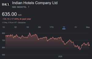 IHCL share price target