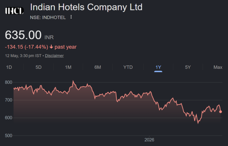 IHCL share price target