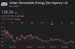 IREDA share price target
