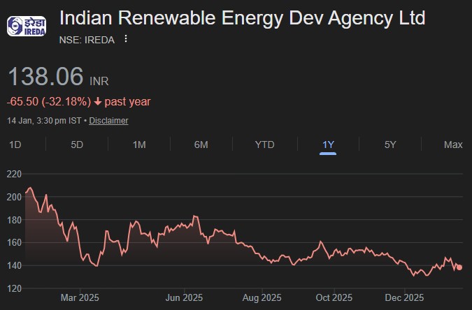 IREDA share price target