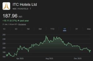 ITC Hotels share price target,