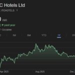 ITC Hotels share price target