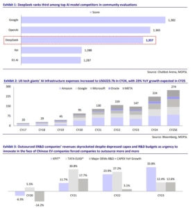 Impact of DeepSeek AI on Indian IT companies