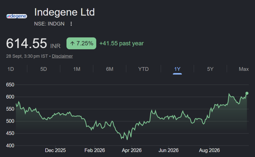 Indegene share price target