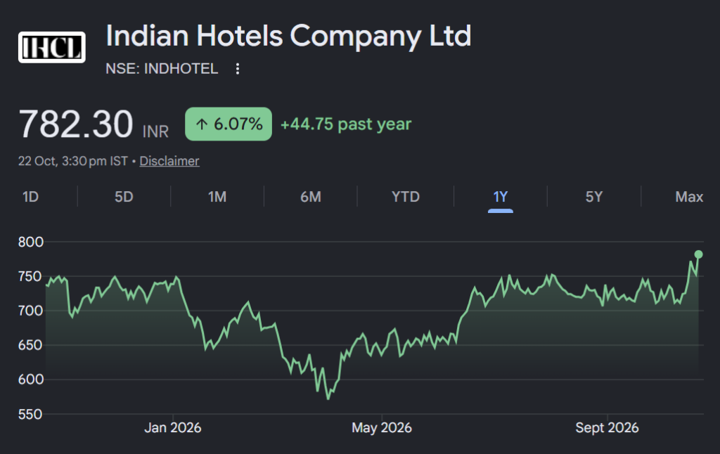 Indian Hotels Company share price target