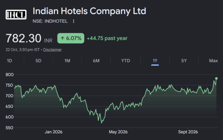 Indian Hotels Company share price target