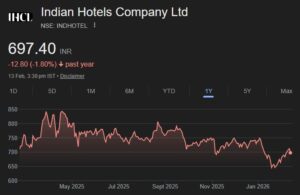 Indian Hotels share price target