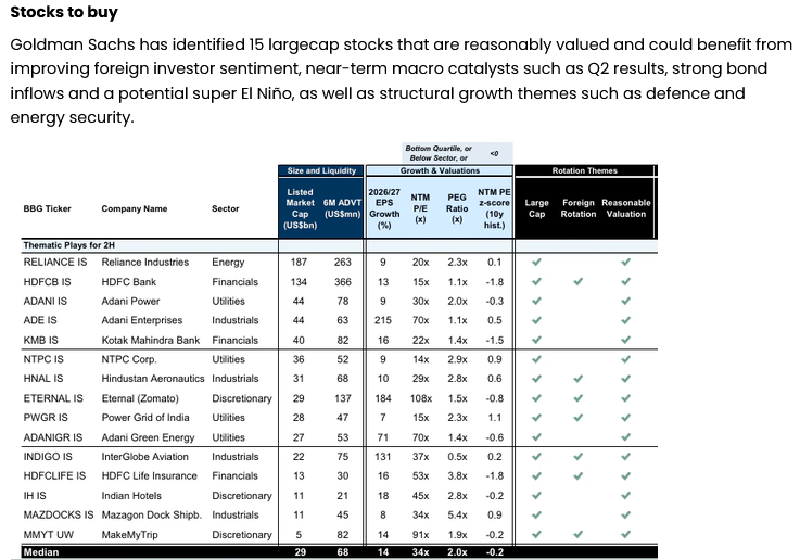 Instead of chasing expensive momentum stocks, Goldman Sachs is recommending investors focus on 15 reasonably valued large-cap companies