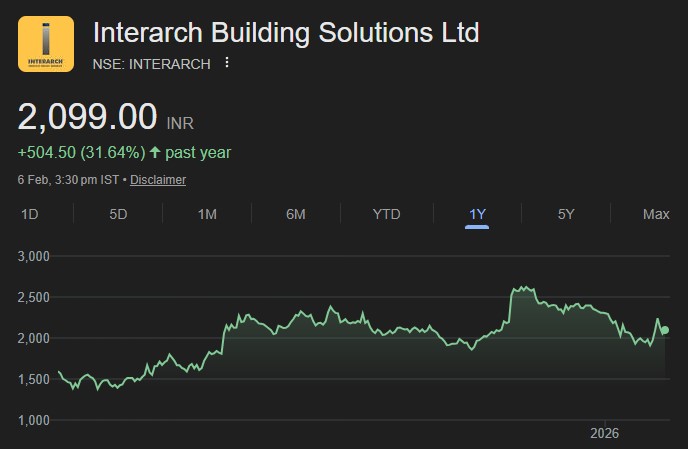 Interarch Building Solutions share price target