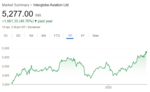 Interglobe Aviation Indigo share price target