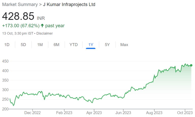 Prashant Jain’s 3P INDIA EQUITY FUND has invested in J Kumar Infra