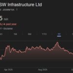 JSW Infra share price target