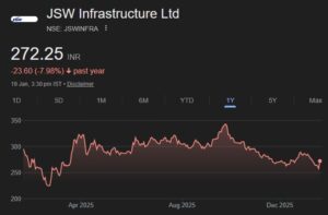 JSW Infra share price target