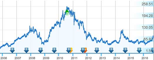 jain-irrigation-chart