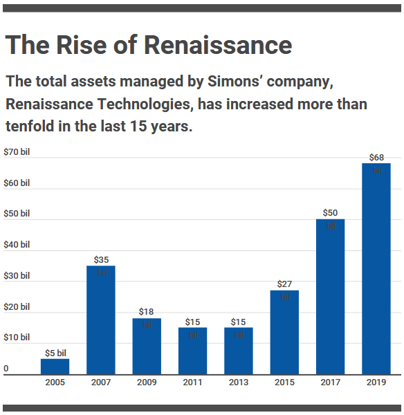 Billionaire Jim Simons' 2023 Portfolio: Top 15 Stock Picks