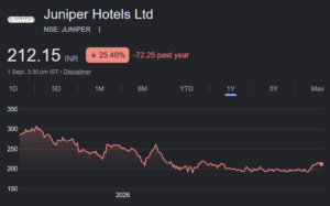 Juniper Hotels share price target