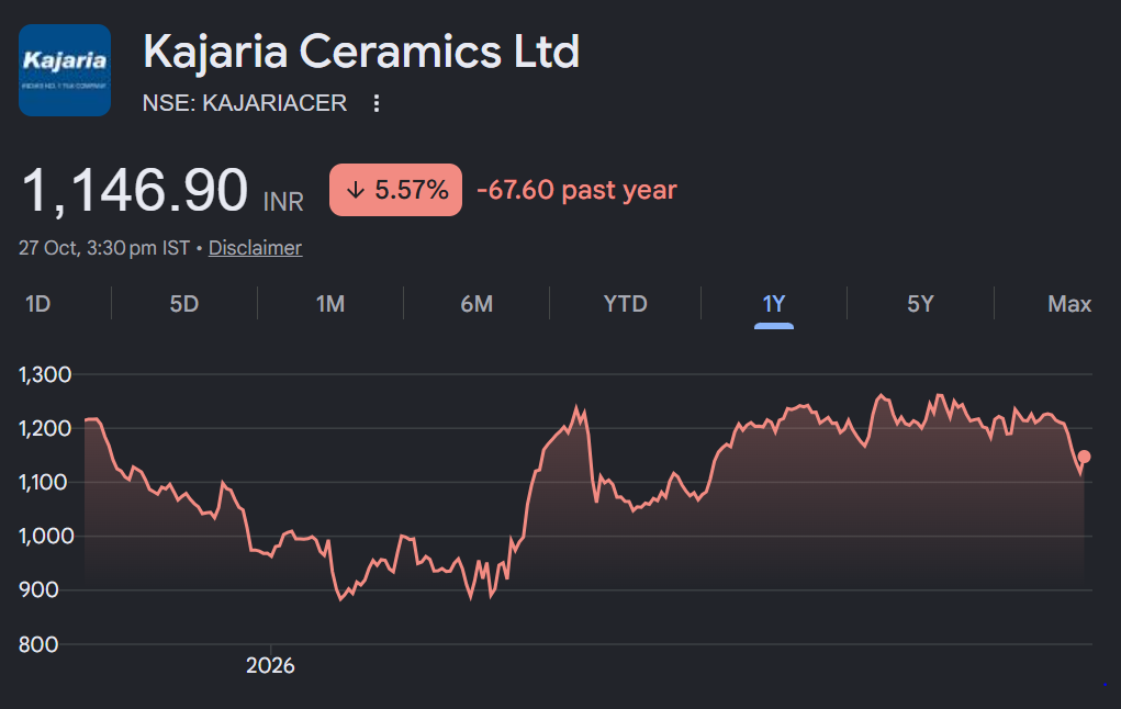 Kajaria Ceramics share price target