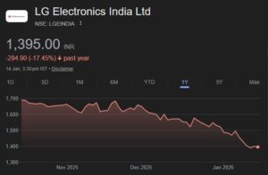 LG Electronics India share price target