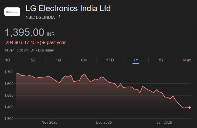 LG Electronics India share price target