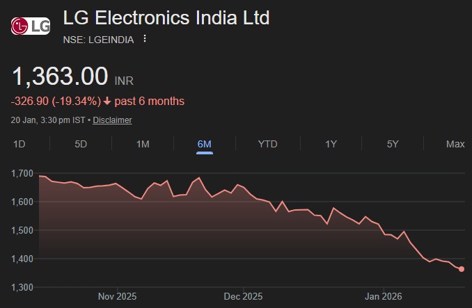 LG Electronics India share price target