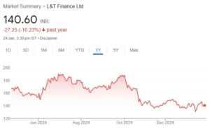 L&T Finance Holding share price target