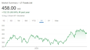 LT Foods share price target