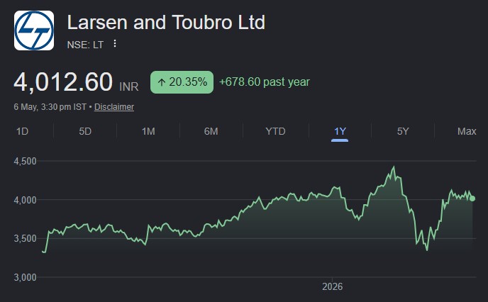 Larsen and Toubro share price target