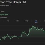 Lemon Tree Hotels share price target