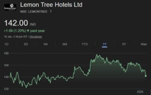 Lemon Tree Hotels share price target