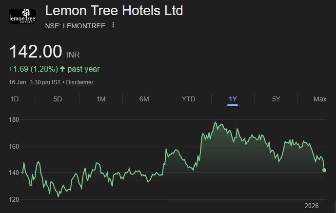 Lemon Tree Hotels share price target