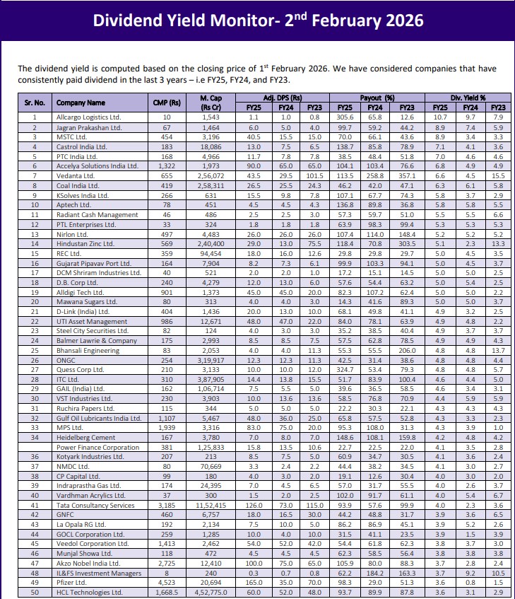 List of 50 Cos offering High Dividend Yield