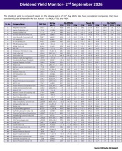 List of 50 High Dividend Yield Stocks as of 2nd September 2026