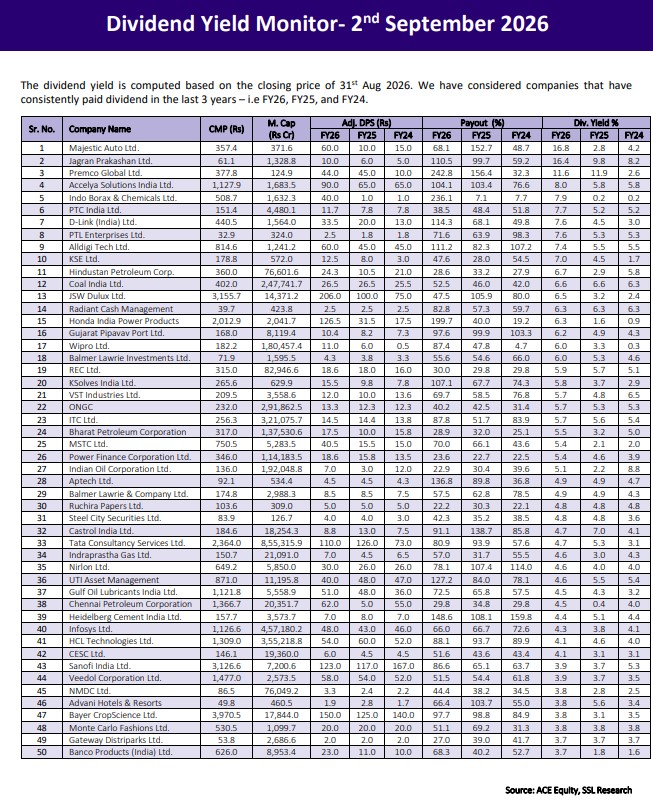 List of 50 High Dividend Yield Stocks as of 2nd September 2026